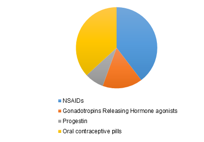 Global Endometriosis Drugs Market, 2017 (%)